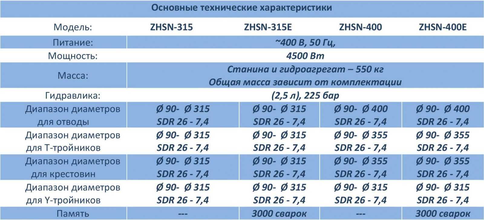 Характеристики ZHSN