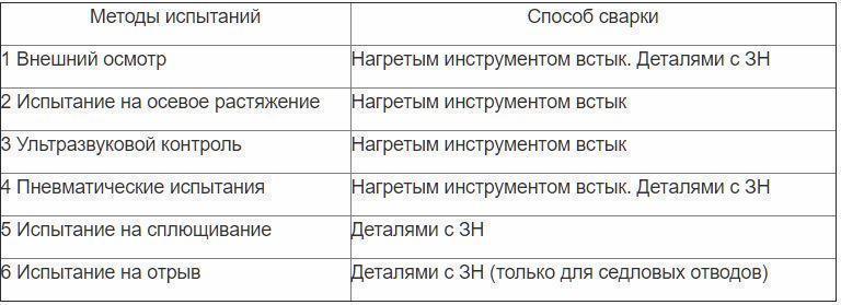 Перечень обязательных методов