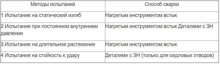 Перечень обязательных методов2.