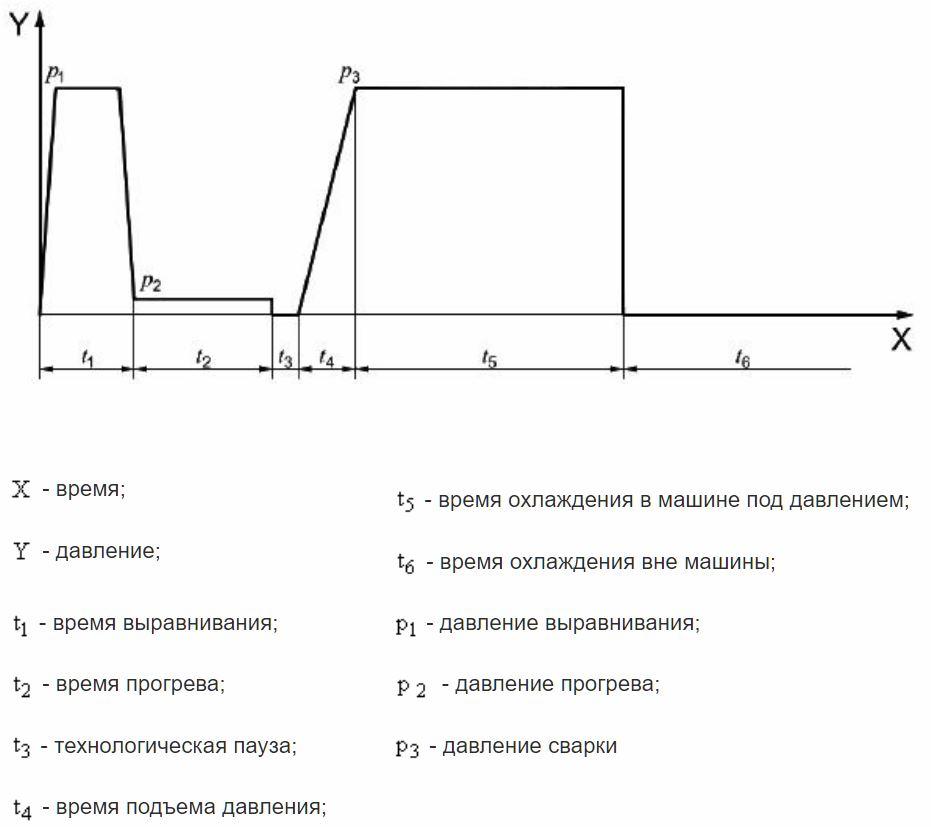 Рисунок ДА.1 - Циклограмма процедуры Р4.