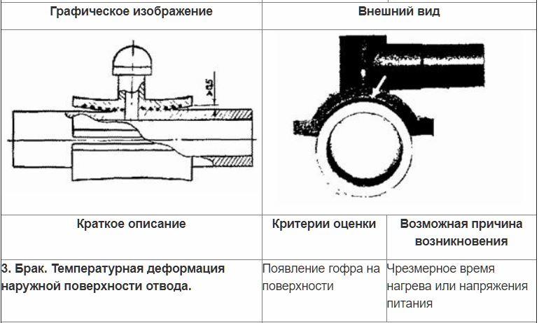 Контроль седловых отводов внешним осмотром.﻿ 2