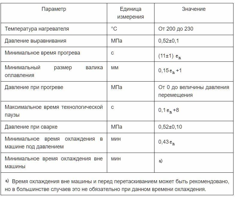 Таблица 3 - Основные и вспомогательные параметры процедуры сварки