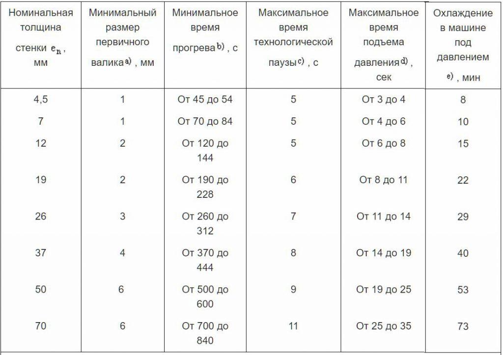Таблица А.1 - Примеры процедуры сварки 