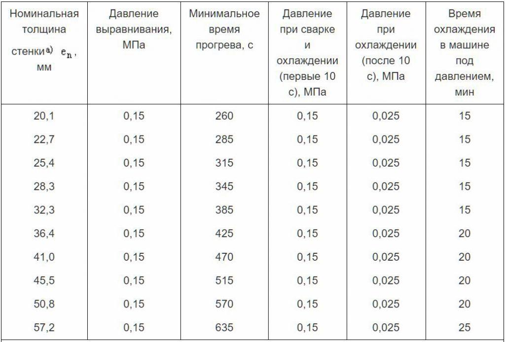 Таблица А.2 - Примеры процедур сварки