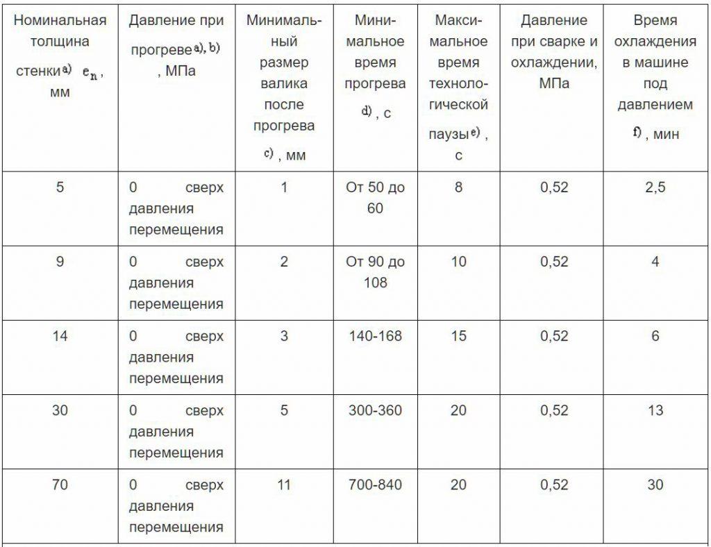 Таблица А.3 - Примеры процедуры сварки