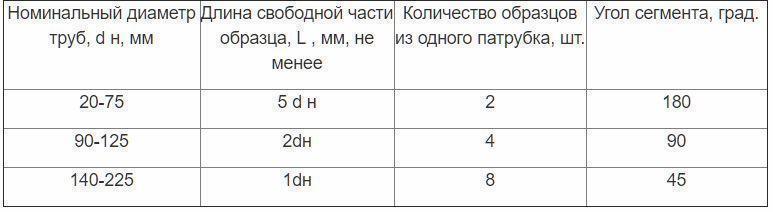 Таблица Е.1 
